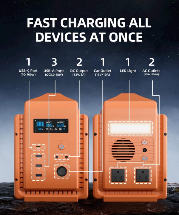 Orange portable power station diagram showing fast charging capabilities with 1 USB-C port, 3 USB-A ports, 2 DC outputs, 1 car outlet, 1 LED light, and 2 AC outlets for simultaneous device charging