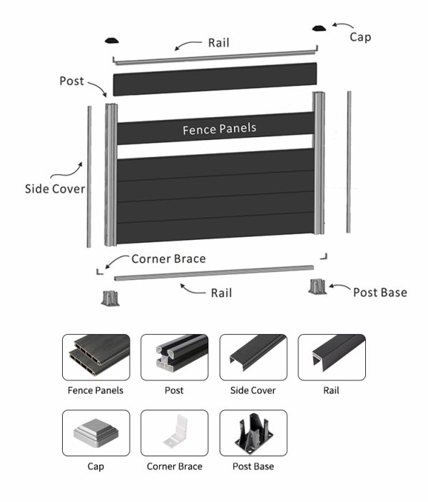 Composite fence system diagram showing labeled components including posts, rails, fence panels, side covers, caps, corner braces, and post bases